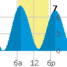 Fort Fremont tide chart for Monday, November 7, 2022