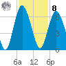 Fort Fremont tide chart for Tuesday, November 8, 2022