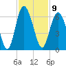 Fort Fremont tide chart for Wednesday, November 9, 2022