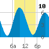 Fort Fremont tide chart for Saturday, December 10, 2022