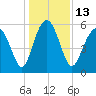 Fort Fremont tide chart for Tuesday, December 13, 2022