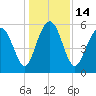 Fort Fremont tide chart for Wednesday, December 14, 2022