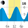 Fort Fremont tide chart for Friday, December 16, 2022