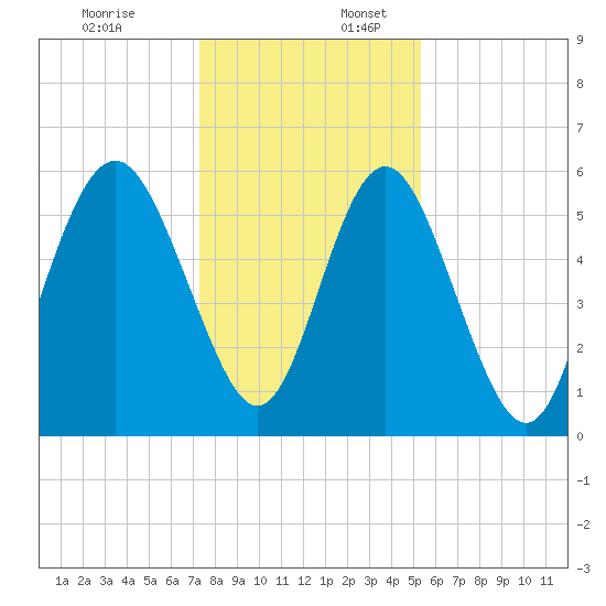 Fort Fremont tide chart for Sunday, December 18, 2022