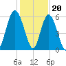 Fort Fremont tide chart for Tuesday, December 20, 2022