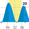 Fort Fremont tide chart for Thursday, December 22, 2022