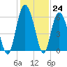 Fort Fremont tide chart for Saturday, December 24, 2022