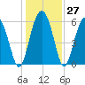 Fort Fremont tide chart for Tuesday, December 27, 2022