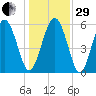 Fort Fremont tide chart for Thursday, December 29, 2022