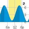 Fort Fremont tide chart for Friday, December 2, 2022