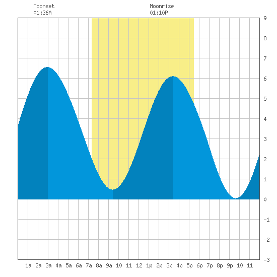 Fort Fremont tide chart for Saturday, December 31, 2022