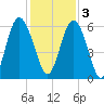 Fort Fremont tide chart for Saturday, December 3, 2022
