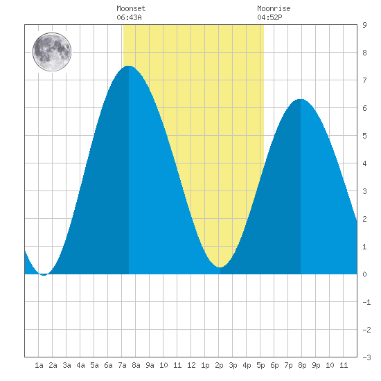 Fort Fremont tide chart for Wednesday, December 7, 2022