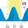 Fort Fremont tide chart for Thursday, January 12, 2023