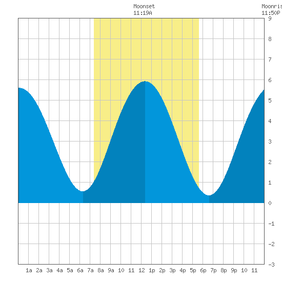 Fort Fremont tide chart for Friday, January 13, 2023