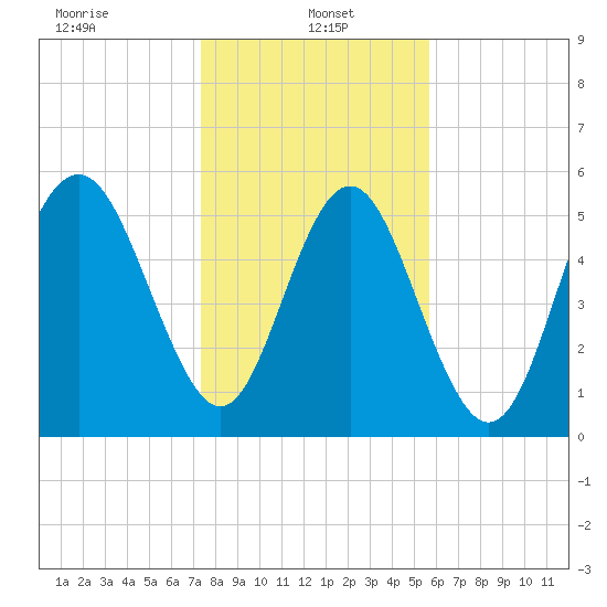 Fort Fremont tide chart for Sunday, January 15, 2023