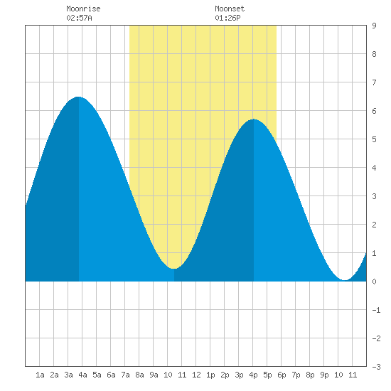 Fort Fremont tide chart for Tuesday, January 17, 2023