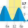 Fort Fremont tide chart for Tuesday, January 17, 2023
