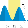 Fort Fremont tide chart for Sunday, January 1, 2023