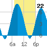 Fort Fremont tide chart for Sunday, January 22, 2023