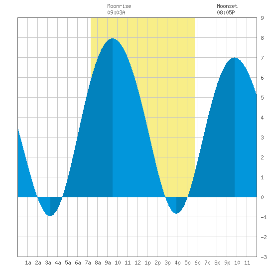 Fort Fremont tide chart for Monday, January 23, 2023