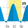 Fort Fremont tide chart for Wednesday, January 25, 2023