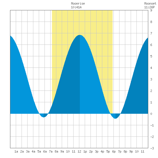 Fort Fremont tide chart for Thursday, January 26, 2023