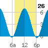 Fort Fremont tide chart for Thursday, January 26, 2023