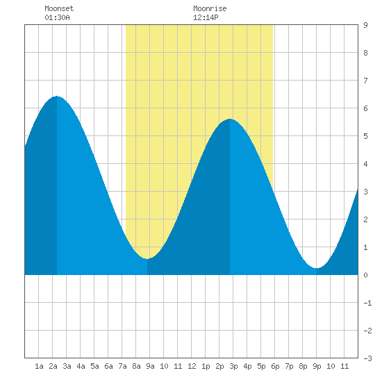 Fort Fremont tide chart for Sunday, January 29, 2023