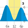 Fort Fremont tide chart for Tuesday, January 3, 2023