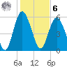 Fort Fremont tide chart for Friday, January 6, 2023
