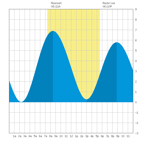 Fort Fremont tide chart for Saturday, January 7, 2023