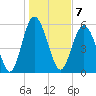 Fort Fremont tide chart for Saturday, January 7, 2023