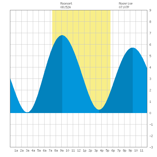 Fort Fremont tide chart for Sunday, January 8, 2023