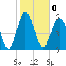 Fort Fremont tide chart for Sunday, January 8, 2023