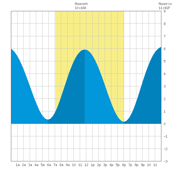 Fort Fremont tide chart for Saturday, February 11, 2023