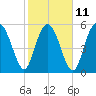 Fort Fremont tide chart for Saturday, February 11, 2023