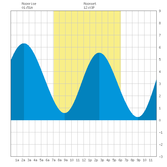 Fort Fremont tide chart for Tuesday, February 14, 2023