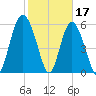 Fort Fremont tide chart for Friday, February 17, 2023