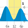 Fort Fremont tide chart for Wednesday, February 1, 2023