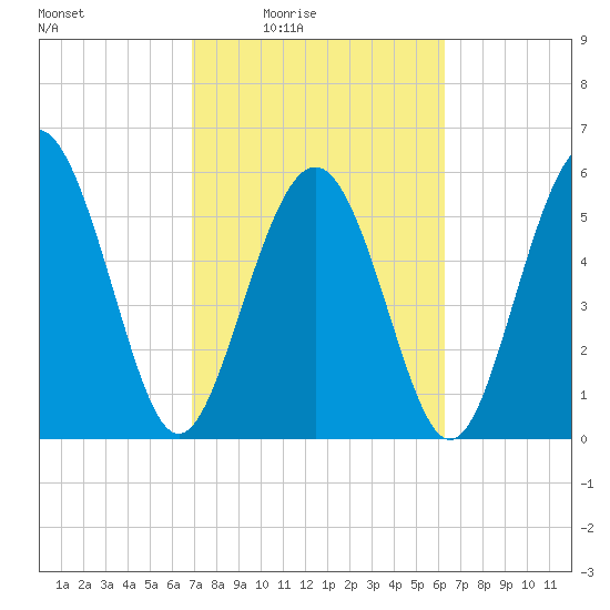 Fort Fremont tide chart for Saturday, February 25, 2023