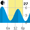 Fort Fremont tide chart for Monday, February 27, 2023
