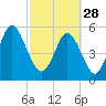 Fort Fremont tide chart for Tuesday, February 28, 2023