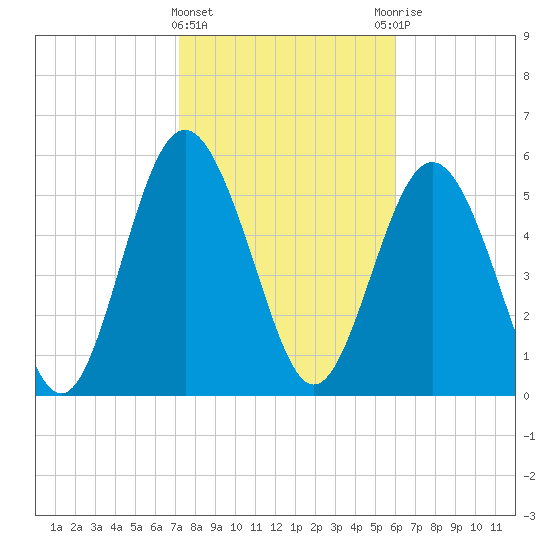 Fort Fremont tide chart for Saturday, February 4, 2023