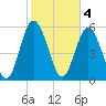 Fort Fremont tide chart for Saturday, February 4, 2023