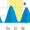 Fort Fremont tide chart for Monday, February 6, 2023