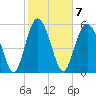 Fort Fremont tide chart for Tuesday, February 7, 2023