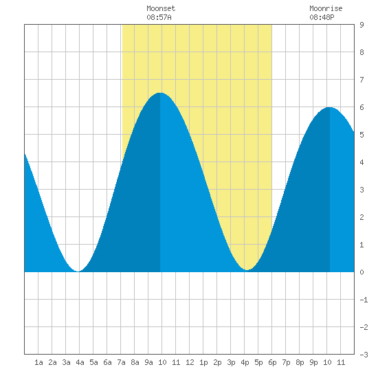 Fort Fremont tide chart for Wednesday, February 8, 2023