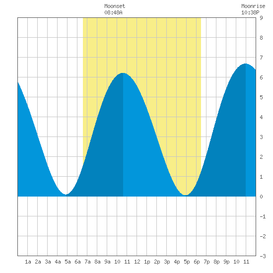 Fort Fremont tide chart for Saturday, March 11, 2023