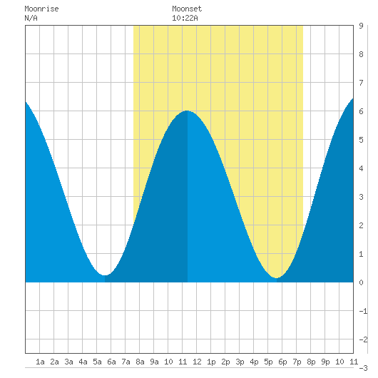 Fort Fremont tide chart for Sunday, March 12, 2023